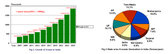 E-waste in India